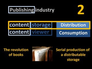 2Publishingindustrycontentstoragevinyl, cassette, CD, DAT, DCC,etc.DistributioncontentviewerConsumptionturntable, cassetterecorder, CD/DAT/DCC player, etc.Serial production of a distributablestorageTherevolutionof books