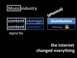 Music industry(physical)contentstorageDistributioncontentviewerMP3 Playerdigital filethe Internetchangedeverything