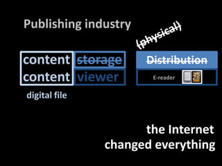 Publishingindustry(physical)contentstorageDistributioncontentviewerE-readerdigital filethe Internetchangedeverything