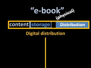 “e-book”(physical)contentstorageDistributioncontentviewerE-readerDigital distribution