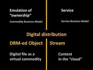 ServiceEmulation of“ownership”Service Business ModelCommodity Business ModelDigital distributionObjectStreamDRM-edDigital file as avirtual commodityContentin the “cloud”