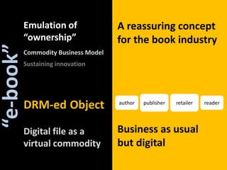 Emulation of“ownership”A reassuring conceptfor the book industry Commodity Business ModelSustaininginnovation“e-book”publisherretailerObjectauthorreaderDRM-edBusiness as usualbut digitalDigital file as avirtual commodity