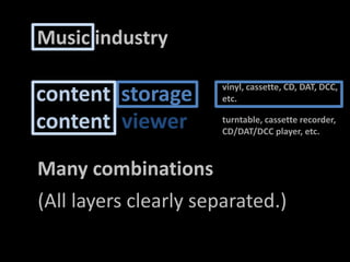 Music industrycontentstoragevinyl, cassette, CD, DAT, DCC,etc.contentviewerturntable, cassetterecorder, CD/DAT/DCC player, etc.Manycombinations(All layersclearlyseparated.)
