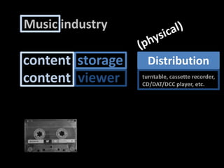 Music industry(physical)contentstoragevinyl, cassette, CD, DAT, DCC,etc.Distributioncontentviewerturntable, cassetterecorder, CD/DAT/DCC player, etc.