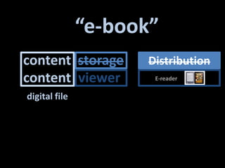 “e-book”<br />content<br />storage<br />Distribution<br />content<br />viewer<br />E-reader<br />digital file<br />