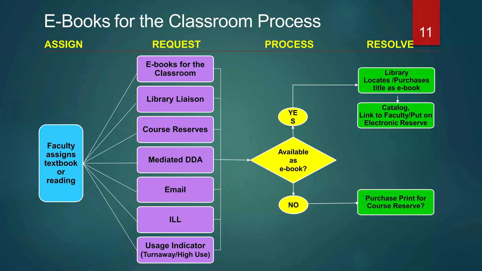 Faculty
assigns
textbook
or
reading
Library
Locates /Purchases
title as e-book
Catalog,
Link to Faculty/Put on
Electronic Reserve
Purchase Print for
Course Reserve?
Available
as
e-book?
YE
S
NO
E-books for the
Classroom
Library Liaison
Course Reserves
ILL
Usage Indicator
(Turnaway/High Use)
Mediated DDA
Email
REQUEST PROCESS RESOLVEASSIGN
E-Books for the Classroom Process
11
 
