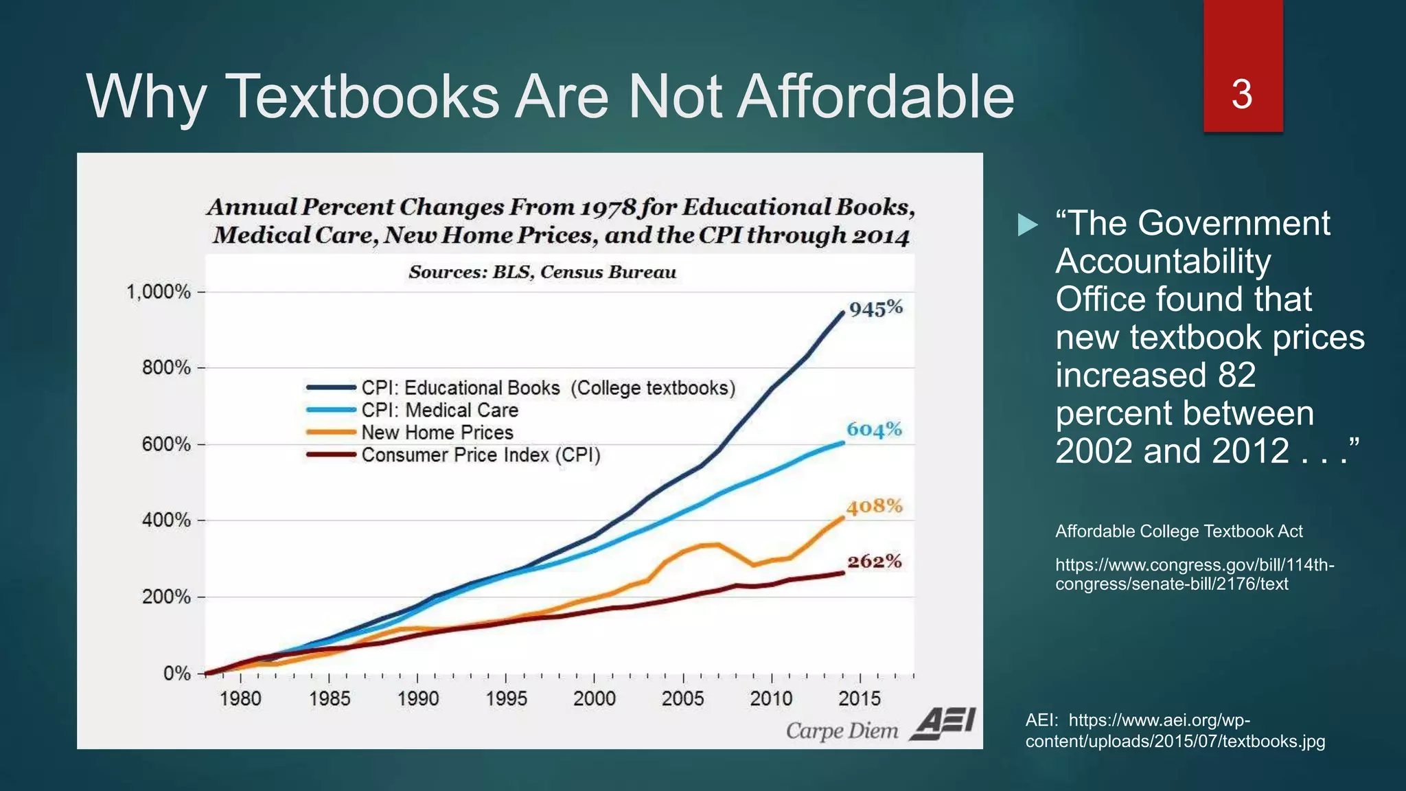Why Textbooks Are Not Affordable 3
AEI: https://www.aei.org/wp-
content/uploads/2015/07/textbooks.jpg
 “The Government
Accountability
Office found that
new textbook prices
increased 82
percent between
2002 and 2012 . . .”
Affordable College Textbook Act
https://www.congress.gov/bill/114th-
congress/senate-bill/2176/text
 