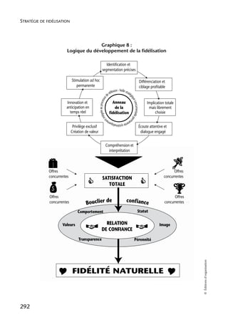 STRATÉGIE DE FIDÉLISATION




                                       Graphique 8 :
                         Logique du développement de la fidélisation

                                                             Identification et
                                                          segmentation précises

                             Stimulation ad hoc                                                                             Différenciation et
                                permanente                                                                                  ciblage profitable
                                                                              xion - Veille stra
                                                                         réflé                  tég
                                                                      de




                                                                                                 iqu
                                                                          s
                                                          grée au processu




                                                                                                    e co
                        Innovation et                                           Anneau                                           Implication totale



                                                                                                        ncurrentielle p
                        anticipation en                                          de la                                            mais librement
                          temps réel                                          fidélisation                                            choisie
                                                      inté




                                                                        ma                                             er
                                                   nt




                                                                          nen                e
                                                                             te systématiquem
                              Privilège exclusif                                                                            Écoute attentive et
                             Création de valeur                                                                              dialogue engagé


                                                                   Compréhension et
                                                                     interprétation



              Offres                                                                                                                               Offres
              concurrentes                                SATISFACTION                                                                       concurrentes
                                                             TOTALE

              Offres                                                                                                                               Offres
              concurrentes             Bouclier de                                           confiance                                       concurrentes

                                 Comportement                                                                         Statut


                      Valeurs                             RELATION                                                                        Image
                                                        DE CONFIANCE
                                  Transparence                                                               Pérennité
                                                                                                                                                            © Éditions d’organisation




                              FIDÉLITÉ NATURELLE



292
 
