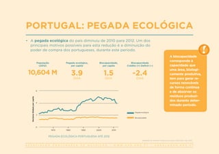 A S S O C I A Ç Ã O P O R T U G U E S A D E N U T R I Ç Ã O | W W W . A P N . O R G . P T | G E R A L @ A P N . O R G . P T
PORTUGAL: PEGADA ECOLÓGICA
A biocapacidade
corresponde à
capacidade que
uma área, biologi-
camente produtiva,
tem para gerar re-
cursos renováveis
de forma contínua
e de absorver os
resíduos produzi-
dos durante deter-
minado período.
•	 A pegada ecológica do país diminuiu de 2010 para 2012. Um dos
principais motivos possíveis para esta redução é a diminuição do
poder de compra dos portugueses, durante este período.
PEGADA ECOLÓGICA PORTUGUESA ATÉ 2012
Adaptado de: National Footprint Accounts 2016 (Data Year 2012).
Pegada ecológica,
per capita
3.9
GHA
População
(2012)
10,604 M
Biocapacidade,
per capita
1.5
GHA
Biocapacidade
Crédito (+) Deficit (–)
-2.4
GHA
Pegada ecológica
Biocapacidade
1970
0
2
Hectares
Globais
per
capita
4
6
1980 1990 2000 2010
 