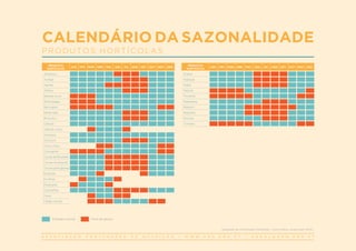 PRODUTOS
HORTÍCOLAS
JAN. FEV. MAR. ABR. MAI. JUN. JUL. AGO. SET. OUT. NOV. DEZ.
Abóbora
Acelga
Agrião
Alface
Batata nova
Beldroegas
Beringela
Beterraba
Brócolos
Cebola
Cebola nova
Cenoura
Chicória
Chou-chou
Courgette
Couve de Bruxelas
Couve lombarda
Couve portuguesa
Endívias
Ervilhas
Espargos
Espinafres
Fava
Feijão-verde
CALENDÁRIO DA SAZONALIDADE
P R O D U T O S H O R T Í C O L A S
PRODUTOS
HORTÍCOLAS
JAN. FEV. MAR. ABR. MAI. JUN. JUL. AGO. SET. OUT. NOV. DEZ.
Grelos
Nabiças
Nabo
Pepino
Pimento
Rabanete
Rábano
Repolho
Rúcula
Tomate
Estação normal Fora de época
Adaptado de: Alimentação Inteligente - coma melhor, poupe mais (2012).
 
