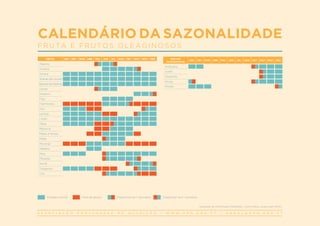 FRUTA JAN. FEV. MAR. ABR. MAI. JUN. JUL. AGO. SET. OUT. NOV. DEZ.
Alperce
Ameixa
Amora
Ananás dos Açores
Banana da Madeira
Cereja
Diospiro
Figo
Framboesa
Kiwi
Laranja
Limão
Maçã
Melancia
Melão e Meloa
Mirtilo
Morango
Nêspera
Pera
Pêssego
Romã
Tangerina
Uva
CALENDÁRIO DA SAZONALIDADE
F R U T A E F R U T O S O L E A G I N O S O S
FRUTOS
OLEAGINOSOS
JAN. FEV. MAR. ABR. MAI. JUN. JUL. AGO. SET. OUT. NOV. DEZ.
Amêndoa
Avelã
Castanha
Nozes
Pinhão
Estação normal Disponível na 1.a
quinzena Disponível na 2.a
quinzena
Fora de época
Adaptado de: Alimentação Inteligente - coma melhor, poupe mais (2012).
 