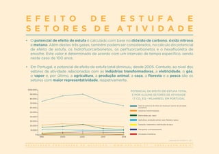 A S S O C I A Ç Ã O P O R T U G U E S A D E N U T R I Ç Ã O | W W W . A P N . O R G . P T | G E R A L @ A P N . O R G . P T
E F E I T O D E E S T U F A E
S E T O R E S D E A T I V I D A D E
•	 O potencial de efeito de estufa é calculado com base no dióxido de carbono, óxido nitroso
e metano. Além destes três gases, também podem ser considerados, no cálculo do potencial
de efeito de estufa, os hidrofluorcarbonetos, os perfluorcarbonetos e o hexafluoreto de
enxofre. Este valor é determinado de acordo com um intervalo de tempo específico, sendo
neste caso de 100 anos.
•	 Em Portugal, o potencial de efeito de estufa total diminuiu, desde 2005. Contudo, ao nível dos
setores de atividade relacionados com as indústrias transformadoras, a eletricidade, o gás,
o vapor e, por último, a agricultura, a produção animal, a caça, a floresta e a pesca são os
setores com maior representatividade, respetivamente.
Adaptado de: PORDATA, 2017.
POTENCIAL DE EFEITO DE ESTUFA TOTAL
E POR ALGUNS SETORES DE ATIVIDADE
(T CO2
EQ - MILHARES), EM PORTUGAL
Total de potencial de efeito de estufa por setores de atividade
económica
Indústrias transformadoras
Eletricidade, gás, vapor
Agricultura, produção animal, caça, floresta e pesca
Captação, tratamento e distribuição de água
Transportes e armazenamento
Atividades imobiliárias
1000.000
90.000
80.000
70.000
60.000
50.000
40.000
30.000
20.000
10.000
0
1995 2000 2005 2010 2014
 