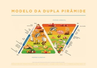 A S S O C I A Ç Ã O P O R T U G U E S A D E N U T R I Ç Ã O | W W W . A P N . O R G . P T | G E R A L @ A P N . O R G . P T
M O D E L O D A D U P L A P I R Â M I D E
Modelo da dupla pirâmide, desenvolvido pelo Barilla Center for Food & Nutrition Foundation (BCFN Foundation).
PIRÂMIDE ALIMENTAR
PIRÂMIDE AMBIENTAL
 