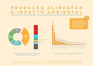A S S O C I A Ç Ã O P O R T U G U E S A D E N U T R I Ç Ã O | W W W . A P N . O R G . P T | G E R A L @ A P N . O R G . P T
P R O D U Ç Ã O A L I M E N T A R
E I M P A C T O A M B I E N T A L
Uma alimentação
mais ocidentalizada
requer mais recur-
sos esgotáveis.
Chocolate
Bife
Porco
Queijo
Azeitonas
Frango
Arroz
Tâmaras
Amendoim
Manga
Açúcar
Pão
Café
Leite
Vinho
Milho
Banana
Maçã
Cerveja
Batata
Abóbora
Chá
24000
15500
5988
5000
4400
3900
3400
3000
2782
1600
1500
1300
1217
1000
1000
900
860
700
300
250
200
120
PEGADA HÍDRICA DE ALGUNS ALIMENTOS (L/Kg)**
*Adaptado de: Tukker et al, 2006; BCFN, 2015. | **Adaptado de: Water Footprint Network.
Carne e derivados
Laticínios
Fruta e produtos hortícolas
Cereais e derivados
Gorduras
Bebidas
Snacks
Peixe
Outras
18%
Transporte
24%
Aquecimento
doméstico
27%
Outros setores
EMISSÕES EUROPEIAS DE GASES DE ESTUFA,
EM FUNÇÃO DOS VÁRIOS SETORES*
(Dados arredondados)
31%
Alimentação
12,4%
5,1%
1,9%
1,4%
1,3%
1,8%
1%
0,6%
5,6%
 
