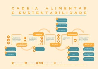 A S S O C I A Ç Ã O P O R T U G U E S A D E N U T R I Ç Ã O | W W W . A P N . O R G . P T | G E R A L @ A P N . O R G . P T
C A D E I A A L I M E N T A R
E S U S T E N T A B I L I D A D E
Consumidor
Transporte do
produto termi-
nado da fábrica
para o canal de
distribuição.
Armazenamento
do produto para
venda ao consu-
midor.
Resíduos orgânicos
ou de embalagem,
após a utilização
do produto pelo
consumidor.
Armazenamen-
to do produto
para venda ao
retalhista.
Preparação e
cocção do pro-
duto.
Transporte para
a distribuição Retalhista Eliminação
Grossista
Cadeia de frio
Mais custos ambientais Custos energéticos Custos de transporte Cadeia de frio
Alimentos produzidos
a longas distâncias
Cadeia de frio
Técnicas culinárias
Cozinha comercial
ou doméstica
Tipo de receita
Matérias-primas
para preparação
Via de descarte
(p.e. compostagem, reci-
clagem, aterro sanitário)
Água
Tipo de material do
produto (p.e. plástico,
vidro)
Energia Acondicionamento
dos resíduos
 