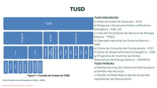 TUSD ENCARGOS
a) Reserva Global de Reversão – RGR;
b) Pesquisa e Desenvolvimento e Eficiência
Energética – P&D_EE;
c) Taxa de Fiscalização de Serviços de Energia
Elétrica – TFSEE;
d) Operador Nacional do Sistema Elétrico –
ONS;
e) Conta de Consumo de Combustíveis – CCC;
f) Conta de Desenvolvimento Energético – CDE;
g) Programa de Incentivo às Fontes
Alternativas de Energia Elétrica – PROINFA;
TUSD PERDAS
a) Perdas técnicas do sistema da distribuidora;
b) Perdas não técnicas;
c) Perdas de Rede Básica devido às perdas
regulatórias da distribuidora.
TUSD
Fonte: Procedimentos de Regulação Tarifária - ANEEL.
Conteúdo licenciado para Renato Zimmermann - 420.999.430-87
 