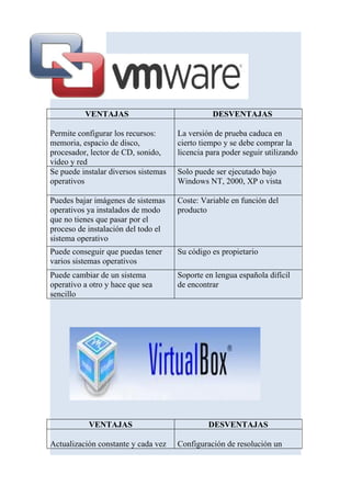 VENTAJAS                              DESVENTAJAS

Permite configurar los recursos:      La versión de prueba caduca en
memoria, espacio de disco,            cierto tiempo y se debe comprar la
procesador, lector de CD, sonido,     licencia para poder seguir utilizando
video y red
Se puede instalar diversos sistemas   Solo puede ser ejecutado bajo
operativos                            Windows NT, 2000, XP o vista

Puedes bajar imágenes de sistemas     Coste: Variable en función del
operativos ya instalados de modo      producto
que no tienes que pasar por el
proceso de instalación del todo el
sistema operativo
Puede conseguir que puedas tener      Su código es propietario
varios sistemas operativos
Puede cambiar de un sistema           Soporte en lengua española difícil
operativo a otro y hace que sea       de encontrar
sencillo




           VENTAJAS                            DESVENTAJAS

Actualización constante y cada vez    Configuración de resolución un
 