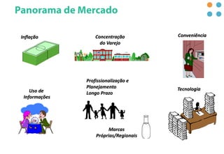 Inflação Concentração
do Varejo
TecnologiaUso de
Informações
Marcas
Próprias/Regionais
Profissionalização e
Planejamento
Longo Prazo
Conveniência
 