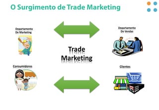 Clientes
Departamento
De Vendas
Departamento
De Marketing
Consumidores
Trade
Marketing
 
