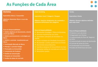 Marketing
Especialista: Marca / Consumidor
Objetivos: Maximizar Share e Lucro das
Marcas
Áreas de Responsabilidade:
 Definir objetivos de faturamento, volume
e lucro por Marca
 Definir posicionamento e estratégias por
Marca
 Definir e controlar investimentos por
Marca
 Participação Mercado da Marca
 Planejar e controlar Budget
 Promoções ao Consumidor
 Lançamento de Produtos
 Gestão da Comunicação
 Pesquisa ao Consumidor
 Análise de dados do mercado
Trade Marketing
Especialista: Canal / Categoria / Shopper
Objetivo: Suportar atingimento dos resultados e
maximizar performance das categorias
Áreas de Responsabilidade:
 Recomendar Estratégias e Táticas de Marketing
 Gerenciar investimentos nos canais
 Desenvolver Calendários de Atividades nos
clientes
 Avaliar resultados das Atividades Promocionais
 Recomendar e analisar performance de Vendas
 Recomendar preços/descontos
 Coordenar pesquisas de Consumidores nas lojas
 Apresentar análises de mercado para os Clientes
 Desenvolver eventos
Vendas
Especialista: Cliente
Objetivo: Alcançar objetivos definidos
para cada Conta
Áreas de Responsabilidade:
 Volume e Lucro da Conta
 Negociação com Clientes
 Implementação do Plano de Negócios
da Conta
 Implementação do plano de distribuição
 Controle de verbas da Conta
 Coordenação Força de Vendas
 Análise de Performance da Conta
 