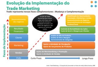 Desenvolvimento
dos negócios
Resultado
Financeiro
Cliente
Marketing
Vendas
Visão
Ações de Merchandising e Promoção
Apoio à atividade de Vendas
Apoio a Atividade de Divulgação
Apoio de lançamento de Produtos
Análise do Mix de Produtos
Análise de Giro e Margens
Gerenciamento de Categorias
Controle da Rentabilidade das Ações
Custo de Servir e Margens por Clientes
Identificação de Oportunidades
Orientação a Marketing e vendas
Desenvolvimento de Negócios
Desenvolvimento de Estratégias
Produto/Canal
Curto Prazo Longo Prazo
A visão de Trade
Marketing deve evoluir
pelas cinco fases como
forma de otimizar a
atividade tornando-a um
centro de negócios e não
apenas um centro de
custos.
Fonte: Trade Marketing – A Conquista do Consumidor no Ponto-de-venda, Editora Saraiva, 2008
 