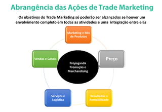 Marketing e Mix
de Produtos
Preço
Resultados e
Rentabilidade
Serviços e
Logística
Vendas e Canais
Propaganda
Promoção e
Merchandising
Os objetivos do Trade Marketing só poderão ser alcançados se houver um
envolvimento completo em todas as atividades e uma integração entre elas
 