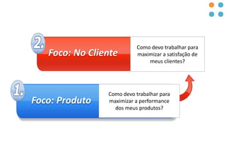 Foco: Produto
Foco: No Cliente
Como devo trabalhar para
maximizar a satisfação de
meus clientes?
Como devo trabalhar para
maximizar a performance
dos meus produtos?
 