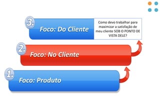 Foco: Produto
Foco: No Cliente
Foco: Do Cliente
Como devo trabalhar para
maximizar a satisfação de
meu cliente SOB O PONTO DE
VISTA DELE?
 