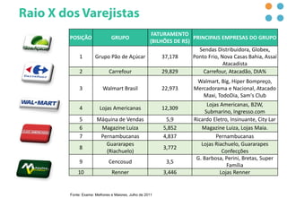 Fonte: Exame: Melhores e Maiores, Julho de 2011
POSIÇÃO GRUPO
FATURAMENTO
(BILHÕES DE R$)
PRINCIPAIS EMPRESAS DO GRUPO
1 Grupo Pão de Açúcar 37,178
Sendas Distribuidora, Globex,
Ponto Frio, Nova Casas Bahia, Assaí
Atacadista
2 Carrefour 29,829 Carrefour, Atacadão, DIA%
3 Walmart Brasil 22,973
Walmart, Big, Hiper Bompreço,
Mercadorama e Nacional, Atacado
Maxi, TodoDia, Sam's Club
4 Lojas Americanas 12,309
Lojas Americanas, B2W,
Submarino, Ingresso.com
5 Máquina de Vendas 5,9 Ricardo Eletro, Insinuante, City Lar
6 Magazine Luiza 5,852 Magazine Luiza, Lojas Maia.
7 Pernambucanas 4,837 Pernambucanas
8
Guararapes
(Riachuelo)
3,772
Lojas Riachuelo, Guararapes
Confecções
9 Cencosud 3,5
G. Barbosa, Perini, Bretas, Super
Família
10 Renner 3,446 Lojas Renner
 