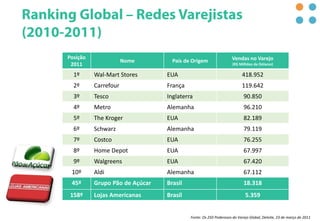 Posição
2011
Nome País de Origem Vendas no Varejo
(R$ Milhões de Dólares)
1º Wal-Mart Stores EUA 418.952
2º Carrefour França 119.642
3º Tesco Inglaterra 90.850
4º Metro Alemanha 96.210
5º The Kroger EUA 82.189
6º Schwarz Alemanha 79.119
7º Costco EUA 76.255
8º Home Depot EUA 67.997
9º Walgreens EUA 67.420
10º Aldi Alemanha 67.112
45º Grupo Pão de Açúcar Brasil 18.318
158º Lojas Americanas Brasil 5.359
Fonte: Os 250 Poderosos do Varejo Global, Deloite, 23 de março de 2011
 