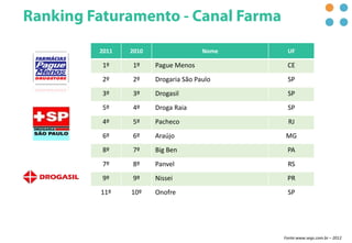 2011 2010 Nome UF
1º 1º Pague Menos CE
2º 2º Drogaria São Paulo SP
3º 3º Drogasil SP
5º 4º Droga Raia SP
4º 5º Pacheco RJ
6º 6º Araújo MG
8º 7º Big Ben PA
7º 8º Panvel RS
9º 9º Nissei PR
11º 10º Onofre SP
Fonte:www.segs.com.br – 2012
 