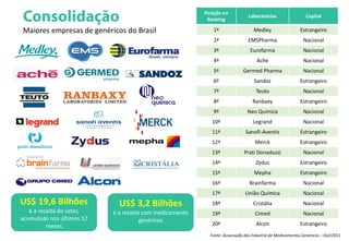 Maiores empresas de genéricos do Brasil
Posição no
Ranking
Laboratórios Capital
1ª Medley Estrangeiro
2ª EMSPharma Nacional
3ª Eurofarma Nacional
4ª Ache Nacional
5ª Germed Pharma Nacional
6ª Sandoz Estrangeiro
7ª Teuto Nacional
8ª Ranbaxy Estrangeiro
9ª Neo Química Nacional
10ª Legrand Nacional
11ª Sanofi-Aventis Estrangeiro
12ª Merck Estrangeiro
13ª Prati Donaduzzi Nacional
14ª Zydus Estrangeiro
15ª Mepha Estrangeiro
16ª Brainfarma Nacional
17ª União Química Nacional
18ª Cristália Nacional
19ª Cimed Nacional
20ª Alcon Estrangeiro
US$ 19,6 Bilhões
é a receita do setor,
acumulado nos últimos 12
meses
US$ 3,2 Bilhões
é a receita com medicamento
genéricos
Fonte: Associação das Industria de Medicamentos Genéricos – Out/2011
 