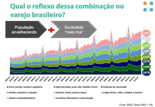 livros, jornais, revistas e papelaria hipermercados, prod. alim. bebida e fumo materiais de construção
tecidos, vestuário e calçados veículos, motos, partes e peças artigos farma., méd., ortoped. e perfum.
móveis e eletrodomésticos escritório, informática e comunicação
107%
116%
121%
133%
148%
152%
155%
183%
Fonte: IBGE | Base 2003 = 100
População
envelhecendo
Sociedade
“mais rica”
 