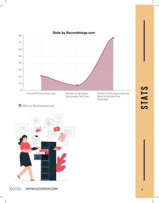 WWW.LEGODESK.COM 4
Stats by Recordstorge.com
10
0
10
20
30
40
50
60
70
80
Percent of Business Owners
Want to AccessFiles
Remotely
Percent Productivity Loss Percent of all Paper
Documents Get Lost
Percent of Business Owners
Want to AccessFiles
Remotely
{Stats by Recordstorge.com}
S
T
A
T
S
 