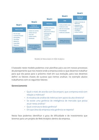 15
Análise de
Comportamento
Marketing
CRM
Análise da
Empresa
Nível 1
Métricas Web
• PV, UV, visitas
• Conteúdo Principal
• Demográfico
• Tecnologia
• Referência
• Capacidade
• Segurança
Nível 2
• Análise de Caminho
• Análise de Funil
• Teste A/B
• Análise de KPI's
• Dashboard
Nível 3
• Portfólio de Produtos
• Segmentação
• Mecanismos de Busca
• Otimização de
Campanha
• Personas
• Alertas de KPI
Nível 5
• Análise de Vendas de
Multicanal
• Integração com
Sistemas Legados
• Planejamento
Estratégico
• Análise Preditiva
Nível 4
• Análise de Multi-canais
• Análise de Custos
• Valor do Consumidor
• Personalização
• Análise de Conteúdo
Visão de TI, sem
informações para
tomada de decisão
Foco em métricas e
processo, direcionado
a negócios
Otimização de canais
Análise de processo
para definir decisões
Análise estratégica
Modelo de Maturidade em Web Analytics
E baseado neste modelo podemos criar planilhas para uso em nossos processos
de planejamento que nos mostre onde a empresa está e o que devemos trabalhar
para que ela passe para o próximo nível em sua evolução, para isso devemos
definir os fatores chaves de sucesso que iremos analisar, no exemplo abaixo
trabalhamos com os seguintes fatores:
Gerenciamento
• Qual o nível, de acordo com Da-venport, que a empresa está com
relação a métricas?
• A iniciativa de análise de métricas tem apoio da alta diretoria?
• Se existe uma gerência de inteligência de mercado que possa
atuar nesta análise?
• Qual a estrutura desta gerência?
• Em que área da empresa esta gerência se reporta?
Nesta fase podemos identificar o grau de dificuldade e de investimento que
teremos para um projeto de Web Analytics dentro da empresa.
 