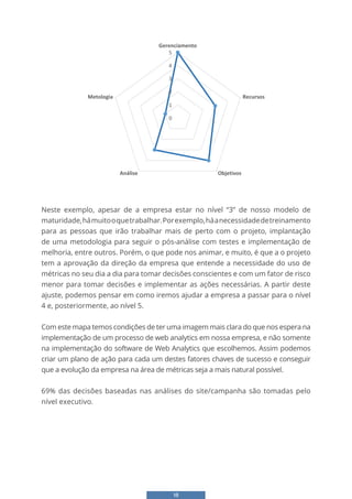 18
Neste exemplo, apesar de a empresa estar no nível “3” de nosso modelo de
maturidade,hámuitooquetrabalhar.Porexemplo,háanecessidadedetreinamento
para as pessoas que irão trabalhar mais de perto com o projeto, implantação
de uma metodologia para seguir o pós-análise com testes e implementação de
melhoria, entre outros. Porém, o que pode nos animar, e muito, é que a o projeto
tem a aprovação da direção da empresa que entende a necessidade do uso de
métricas no seu dia a dia para tomar decisões conscientes e com um fator de risco
menor para tomar decisões e implementar as ações necessárias. A partir deste
ajuste, podemos pensar em como iremos ajudar a empresa a passar para o nível
4 e, posteriormente, ao nível 5.
Com este mapa temos condições de ter uma imagem mais clara do que nos espera na
implementação de um processo de web analytics em nossa empresa, e não somente
na implementação do software de Web Analytics que escolhemos. Assim podemos
criar um plano de ação para cada um destes fatores chaves de sucesso e conseguir
que a evolução da empresa na área de métricas seja a mais natural possível.
69% das decisões baseadas nas análises do site/campanha são tomadas pelo
nível executivo.
Metologia
Metologia para Web Analytics (teste, aprendizado e
melhoria)?
1
Total 3,2
0
1
2
3
4
5
Gerenciamento
Recursos
Objetivos
Análise
Metologia
 