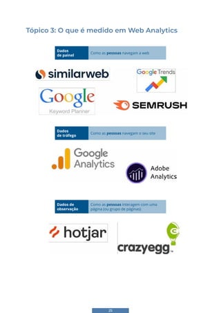 25
Tópico 3: O que é medido em Web Analytics
Dados
de painel
Como as pessoas navegam a web
Dados
de tráfego
Como as pessoas navegam o seu site
Dados de
observação
Como as pessoas interagem com uma
página (ou grupo de páginas)
Por onde começar?
1) Toda análise começa com uma dúvida
Qualquer análise precisa começar a partir de uma dúvida que tenha forte relação
com o seu objetivo macro.
Ex: Se você tem um e-commerce é uma das suas categorias não está performando
dentro do esperado, muitas dúvidas podem surgir:
22
Por onde começar?
1) Toda análise começa com uma dúvida
Qualquer análise precisa começar a partir de uma dúvida que tenha forte relação
com o seu objetivo macro.
Ex: Se você tem um e-commerce é uma das suas categorias não está performando
dentro do esperado, muitas dúvidas podem surgir:
Por onde começar?
1) Toda análise começa com uma dúvida
Qualquer análise precisa começar a partir de uma dúvida que tenha forte relação
com o seu objetivo macro.
Ex: Se você tem um e-commerce é uma das suas categorias não está performando
dentro do esperado, muitas dúvidas podem surgir:
 