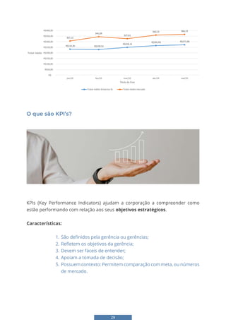 29
R$0,00
R$50,00
jan/10 fev/10 mar/10 abr/10 mai/10
Ticket médio (Empresa A)
R$233,30 R$230,53
R$250,12
R$265,83 R$272,90
307,12
345,09
327,61
360,23 366,23
R$-
R$50,00
R$100,00
R$150,00
R$200,00
R$250,00
R$300,00
R$350,00
R$400,00
jan/10 fev/10 mar/10 abr/10 mai/10
Ticket médio
Título do Eixo
Ticket médio (Empresa A) Ticket médio mercado
O que são KPI’s?
KPIs (Key Performance Indicators) ajudam a corporação a compreender como
estão performando com relação aos seus objetivos estratégicos.
Características:
1. São definidos pela gerência ou gerências;
2. Refletem os objetivos da gerência;
3. Devem ser fáceis de entender;
4. Apoiam a tomada de decisão;
5. Possuem contexto: Permitem comparação com meta, ou números
de mercado.
 