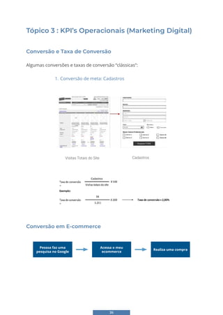 36
Tópico 3 : KPI’s Operacionais (Marketing Digital)
Conversão e Taxa de Conversão
Algumas conversões e taxas de conversão “clássicas”:
1. Conversão de meta: Cadastros
31
Tópico 3 : KPI’s Operacionais (Marketing Digital)
Conversão e Taxa de Conversão
Algumas conversões e taxas de conversão “clássicas”:
1. Conversão de meta: Cadastros
Visitas Totais do Site Cadastros
Conversão em E-commerce
Visitas Totais do Site Cadastros
31
Tópico 3 : KPI’s Operacionais (Marketing Digital)
Conversão e Taxa de Conversão
Algumas conversões e taxas de conversão “clássicas”:
1. Conversão de meta: Cadastros
Visitas Totais do Site Cadastros
Conversão em E-commerce
Conversão em E-commerce
Pessoa faz uma
pesquisa no Google
Acessa o meu
ecommerce
Realiza uma compra
 