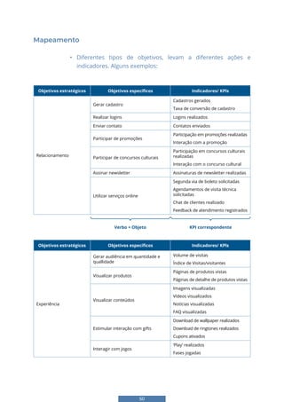 50
Mapeamento
• Diferentes tipos de objetivos, levam a diferentes ações e
indicadores. Alguns exemplos:
Objetivos estratégicos Objetivos específicos Indicadores/ KPls
Relacionamento
Gerar cadastro
Cadastros gerados
Taxa de conversão de cadastro
Realizar logins Logins realizados
Enviar contato Contatos enviados
Participar de promoções
Participação em promoções realizadas
Interação com a promoção
Participar de concursos culturais
Participação em concursos culturais
realizadas
Interação com o concurso cultural
Assinar newsletter Assinaturas de newsletter realizadas
Utilizar serviços online
Segunda via de boleto solicitadas
Agendamentos de visita técnica
solicitadas
Chat de clientes realizado
Feedback de atendimento registrados
Objetivos estratégicos Objetivos específicos Indicadores/ KPls
Experiência
Gerar audiência em quantidade e
quallidade
Volume de visitas
Índice de Visitas/visitantes
Visualizar produtos
Páginas de produtos vistas
Páginas de detalhe de produtos vistas
Visualizar conteúdos
Imagens visualizadas
Vídeos visualizados
Notícias visualizadas
FAQ visualizadas
Estimular interação com gifts
Download de wallpaper realizados
Download de ringtones realizados
Cupons ativados
Interagir com jogos
‘Play’ realizados
Fases jogadas
Verbo + Objeto KPI correspondente
 