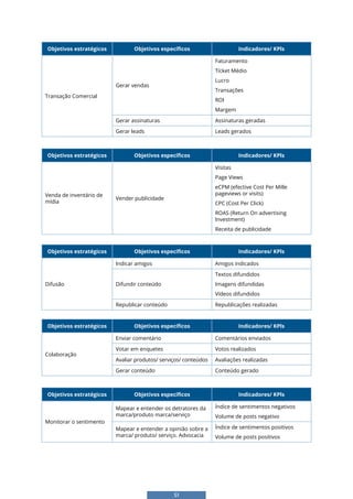 51
Objetivos estratégicos Objetivos específicos Indicadores/ KPls
Transação Comercial
Gerar vendas
Faturamento
Tícket Médio
Lucro
Transações
ROI
Margem
Gerar assinaturas Assinaturas geradas
Gerar leads Leads gerados
Objetivos estratégicos Objetivos específicos Indicadores/ KPls
Venda de inventário de
mídia
Vender publicidade
Visitas
Page Views
eCPM (efective Cost Per Mille
pageviews or visits)
CPC (Cost Per Click)
ROAS (Return On advertising
lnvestment)
Receita de publicidade
Objetivos estratégicos Objetivos específicos Indicadores/ KPls
Difusão
Indicar amigos Amigos indicados
Difundir conteúdo
Textos difundidos
Imagens difundidas
Vídeos difundidos
Republicar conteúdo Republicações realizadas
Objetivos estratégicos Objetivos específicos Indicadores/ KPls
Colaboração
Enviar comentário Comentários enviados
Votar em enquetes Votos realizados
Avaliar produtos/ serviços/ conteúdos Avaliações realizadas
Gerar conteúdo Conteúdo gerado
Objetivos estratégicos Objetivos específicos Indicadores/ KPls
Monitorar o sentimento
Mapear e entender os detratores da
marca/produto marca/serviço
Índice de sentimentos negativos
Volume de posts negativo
Mapear e entender a opinião sobre a
marca/ produto/ serviço. Advocacia
Índice de sentimentos positivos
Volume de posts positivos
 