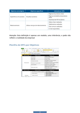 53
Objetivos estratégicos Objetivos específicos Indicadores/ KPls
Experiência com produto Visualizar produtos
Páginas de produtos vistas
Páginas de detalhes de produtos
vistas
Download de PDF da planta
Relacionamento Utilizar serviços de relacionamento
Vídeos chats realizados
Telefonemas realizados
Chat comuns realizados
E-mail respondidos
Atenção: Esta definição é apenas um modelo, uma inferência, e pode não
refletir a realidade da empresa!
Planilha de KPI’s por Objetivos
Planilha de KPI’s por Objetivos
 