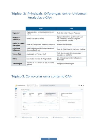 59
Tópico 2: Principais Diferenças entre Universal
Analytics e GA4
GAU GA4
Pageview
Pageview não é contabilizado como um
evento
Tudo é evento, inclusive Pageview
Modelo de
Atribuição
Último Clique Não Direto
É possível escolher qual modelo usar
nos relatórios, além de surgirem
algumas novas opções
Limite de Dados
Históricos
Pode ser configurado para nunca expirar Máximo de 14 meses
Principais
Relatórios
Público-Alvo, Aquisição, Comportamento e
Comércio Eletrônico
Ciclo de Vida, Usuario, Eventos e Explorar
Tempo Real Atualização em Tempo Real
Pode demorar até 30 minutos para
aparecer no relatório
FIitros São criados na Vista de Propriedade
São feitos diretamente no Relatório
Analisado
Amostragem
Máximo de 10 Milhões de Hits na conta
gratuita
Não possui amostragem
Tópico 3: Como criar uma conta no GA4
53
Tópico 2: Principais Diferenças entre Universal
Analytics e GA4
Tópico 3: Como criar uma conta no GA4
 