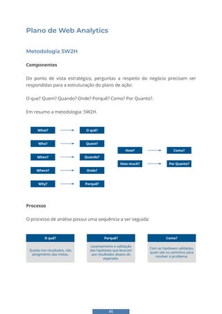 85
Plano de Web Analytics
Metodologia 5W2H
Componentes
Do ponto de vista estratégico, perguntas a respeito do negócio precisam ser
respondidas para a estruturação do plano de ação:
O que? Quem? Quando? Onde? Porquê? Como? Por Quanto?.
Em resumo a metodologia: 5W2H.
What? O quê?
Quem?
Quando?
Onde?
Porquê?
Who?
How? Como?
How much? Por Quanto?
When?
Where?
Why?
Processo
O processo de análise possui uma sequência a ser seguida:
Com as hipóteses validadas,
quais são os caminhos para
resolver o problema.
Queda nos resultados, não
atingimento das metas.
O quê?
Levantamento e validação
das hipóteses que levaram
aos resultados abaixo do
esperado.
Porquê? Como?
 