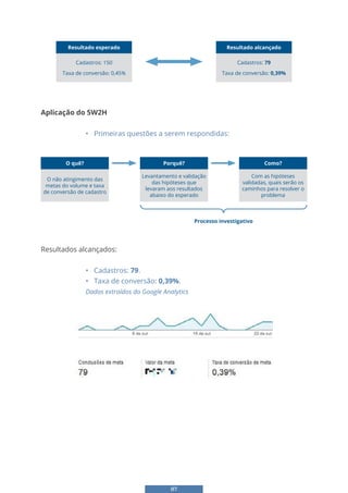 87
Cadastros: 150
Taxa de conversão: 0,45%
Resultado esperado
Cadastros: 79
Taxa de conversão: 0,39%
Resultado alcançado
Aplicação do 5W2H
• Primeiras questões a serem respondidas:
O não atingimento das
metas do volume e taxa
de conversão de cadastro
O quê?
Com as hipóteses
validadas, quais serão os
caminhos para resolver o
problema
Levantamento e validação
das hipóteses que
levaram aos resultados
abaixo do esperado
Porquê? Como?
Processo investigativo
Resultados alcançados:
• Cadastros: 79.
• Taxa de conversão: 0,39%.
Dados extraídos do Google Analytics
• Hipótese: Será que o dispositivo de acesso utilizado é uma barreira na aquisição
de cadastros?
 
