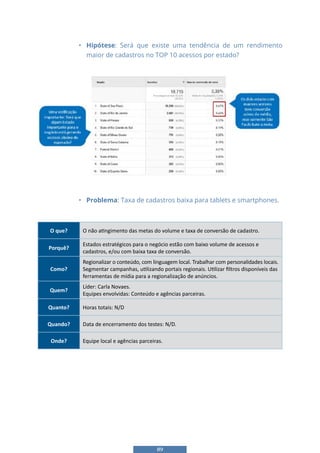 89
Problema: Taxa de cadastros baixa para tablets e smartphones.
• Problema: Taxa de cadastros baixa para tablets e smartphones.
• Hipótese: Será que existe uma tendência de um rendimento
maior de cadastros no TOP 10 acessos por estado?
O que? O não atingimento das metas do volume e taxa de conversão de cadastro.
Porquê?
Estados estratégicos para o negócio estão com baixo volume de acessos e
cadastros, e/ou com baixa taxa de conversão.
Como?
Regionalizar o conteúdo, com linguagem local. Trabalhar com personalidades locais.
Segmentar campanhas, utilizando portais regionais. Utilizar filtros disponíveis das
ferramentas de mídia para a regionalização de anúncios.
Quem?
Líder: Carla Novaes.
Equipes envolvidas: Conteúdo e agências parceiras.
Quanto? Horas totais: N/D
Quando? Data de encerramento dos testes: N/D.
Onde? Equipe local e agências parceiras.
 
