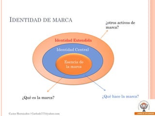 IDENTIDAD DE MARCA

¿otros activos de
marca?

Identidad Extendida
Identidad Central
Esencia de
la marca

¿Qué es la marca?

Carlos Hernández / Carlosh777@yahoo.com

¿Qué hace la marca?

 