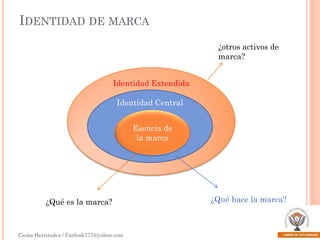 IDENTIDAD DE MARCA
¿otros activos de
marca?

Identidad Extendida
Identidad Central
Esencia de
la marca

¿Qué es la marca?

Carlos Hernández / Carlosh777@yahoo.com

¿Qué hace la marca?

 