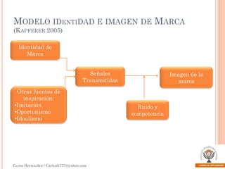 MODELO IDENTIDAD E IMAGEN DE MARCA
(KAPFERER 2005)
Identidad de
Marca

Señales
Transmitidas
Otras fuentes de
inspiración:
•Imitación
•Oportunismo
•Idealismo

Carlos Hernández / Carlosh777@yahoo.com

Imagen de la
marca

Ruido y
competencia

 