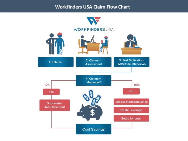 workers compensation process flowchart flowchart in word workers compensation claim process flow chart 1